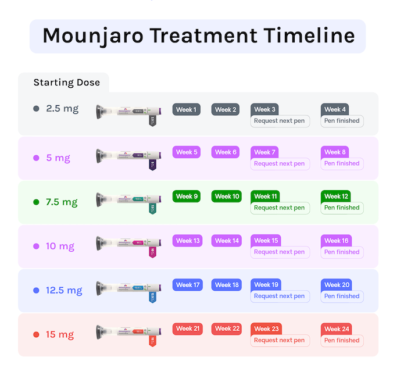 Mounjaro-Dose-Chart