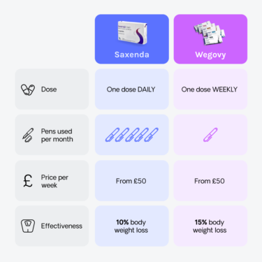 Wegovy vs Saxenda weight loss injections